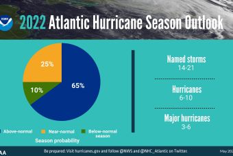 Pie Chart of Atlantic Hurricane Season Forecast 